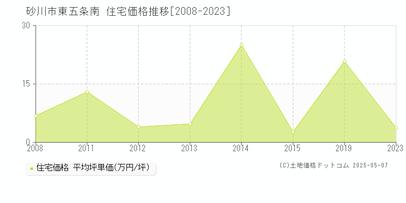 砂川市東五条南の住宅価格推移グラフ 