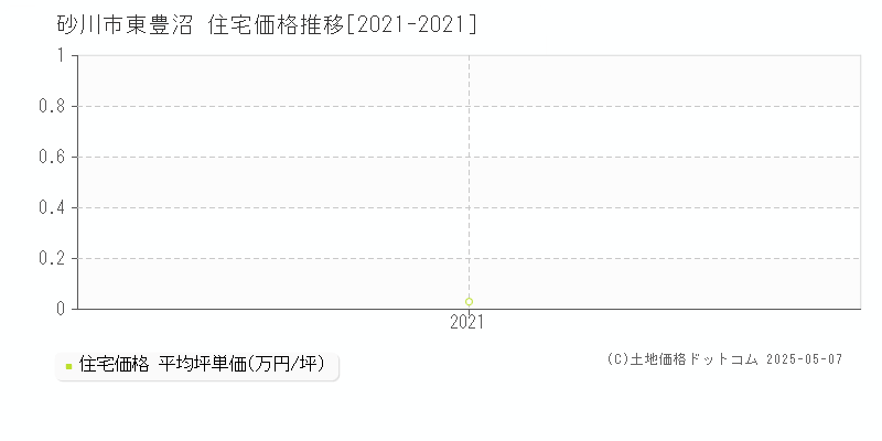 東豊沼(砂川市)の住宅価格推移グラフ(坪単価)[2021-2021年]