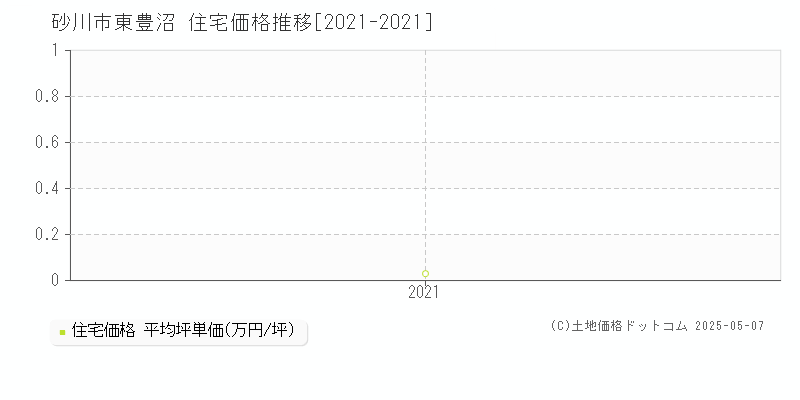 砂川市東豊沼の住宅価格推移グラフ 