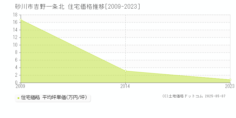 吉野一条北(砂川市)の住宅価格推移グラフ(坪単価)[2009-2023年]