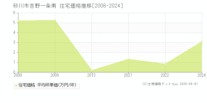 吉野一条南(砂川市)の住宅価格推移グラフ(坪単価)[2008-2024年]