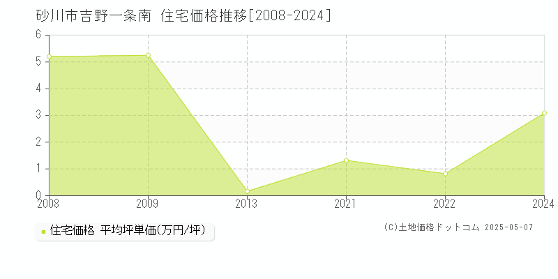 砂川市吉野一条南の住宅価格推移グラフ 