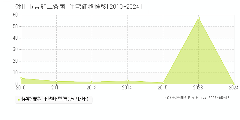 吉野二条南(砂川市)の住宅価格推移グラフ(坪単価)[2010-2024年]