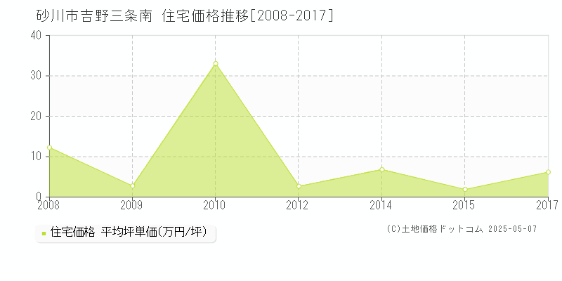 吉野三条南(砂川市)の住宅価格推移グラフ(坪単価)[2008-2017年]