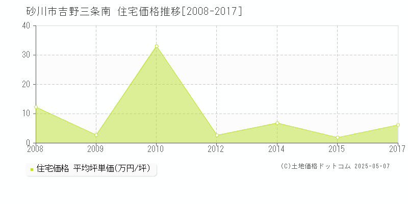 砂川市吉野三条南の住宅価格推移グラフ 