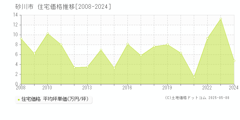 砂川市の住宅価格推移グラフ 