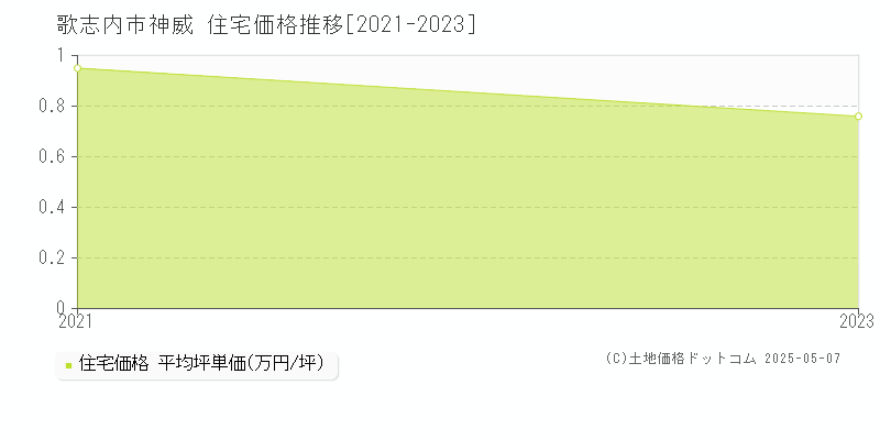 神威(歌志内市)の住宅価格推移グラフ(坪単価)[2021-2023年]