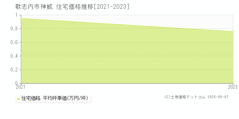 歌志内市神威の住宅価格推移グラフ 