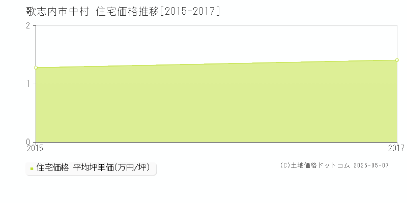 中村(歌志内市)の住宅価格推移グラフ(坪単価)[2015-2017年]