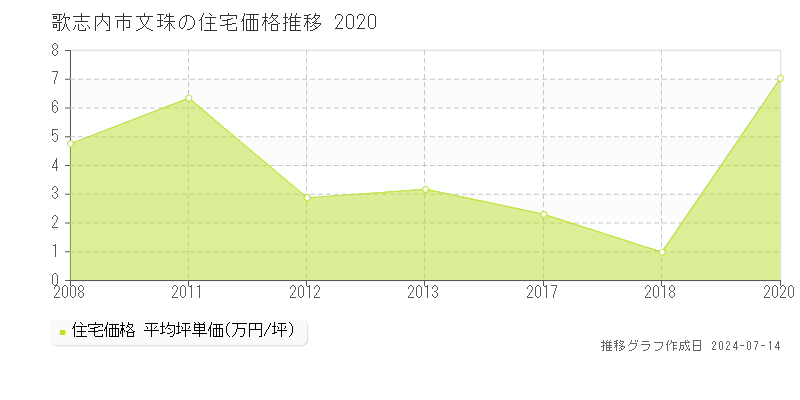 歌志内市文珠の住宅価格推移グラフ 