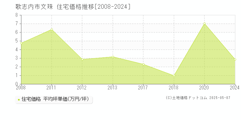 文珠(歌志内市)の住宅価格推移グラフ(坪単価)[2008-2024年]