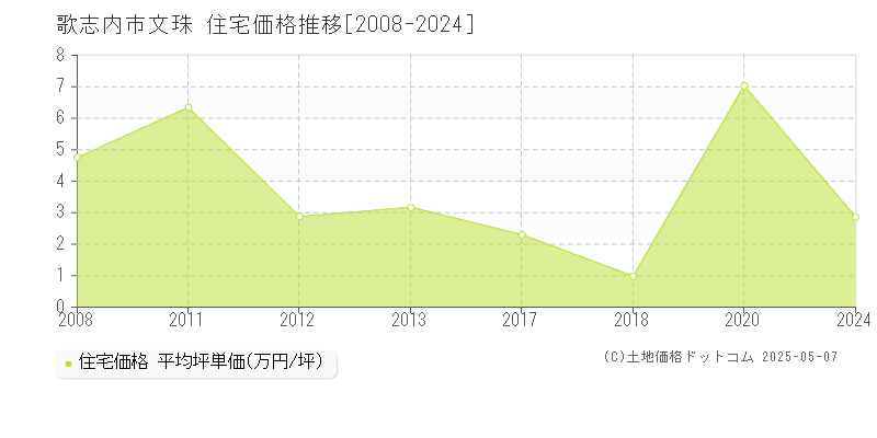 歌志内市文珠の住宅価格推移グラフ 