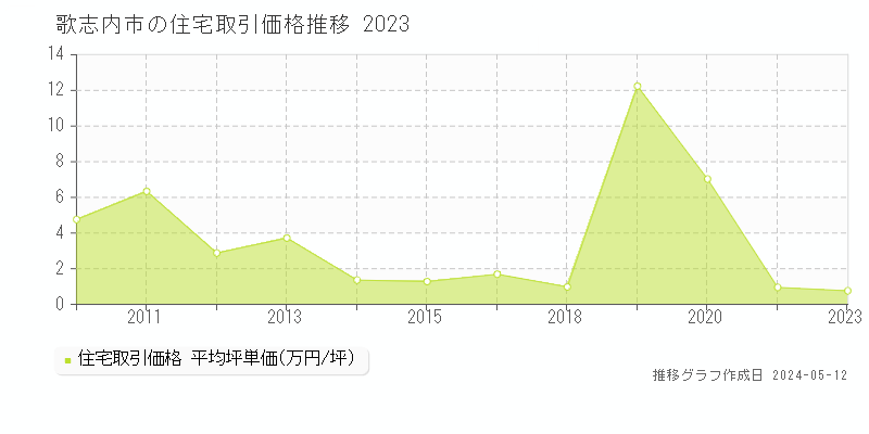 歌志内市の住宅取引事例推移グラフ 