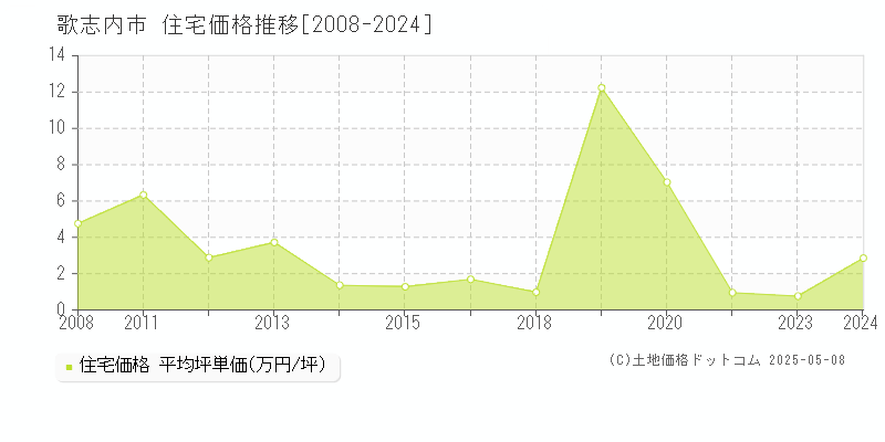歌志内市(北海道)の住宅価格推移グラフ(坪単価)[2008-2024年]