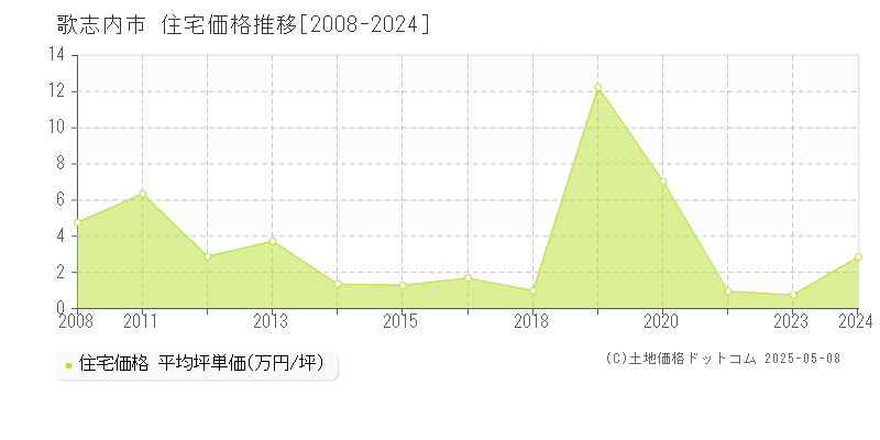 歌志内市の住宅価格推移グラフ 