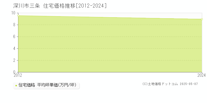 三条(深川市)の住宅価格推移グラフ(坪単価)[2012-2024年]