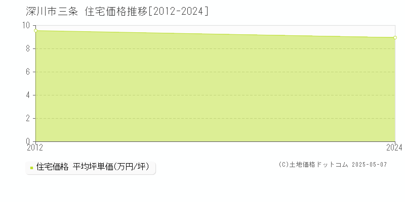 深川市三条の住宅価格推移グラフ 