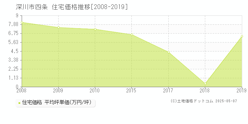 四条(深川市)の住宅価格推移グラフ(坪単価)[2008-2019年]