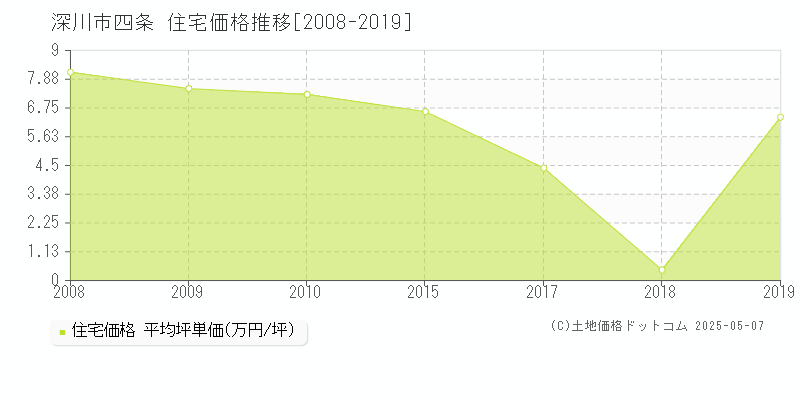 深川市四条の住宅価格推移グラフ 