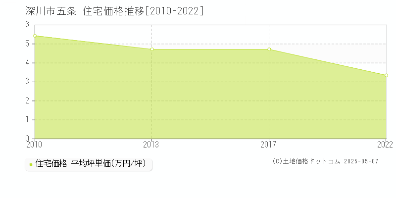 五条(深川市)の住宅価格推移グラフ(坪単価)[2010-2022年]