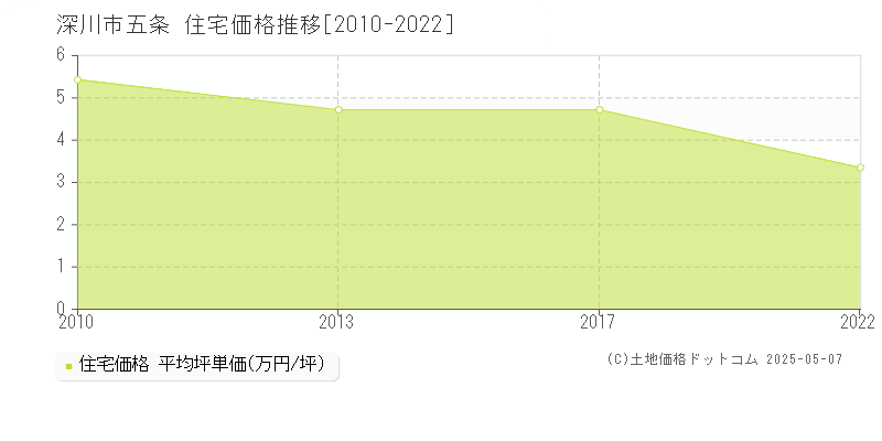 深川市五条の住宅価格推移グラフ 