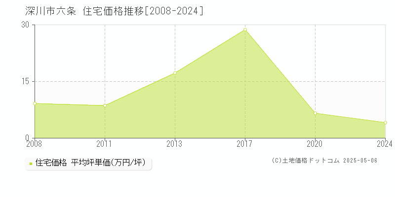 六条(深川市)の住宅価格推移グラフ(坪単価)[2008-2024年]