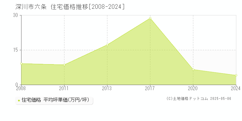 深川市六条の住宅価格推移グラフ 