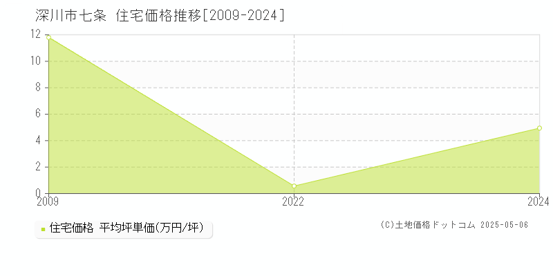 七条(深川市)の住宅価格推移グラフ(坪単価)[2009-2024年]