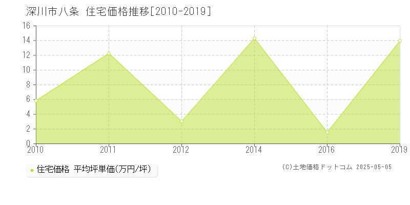 八条(深川市)の住宅価格推移グラフ(坪単価)[2010-2019年]
