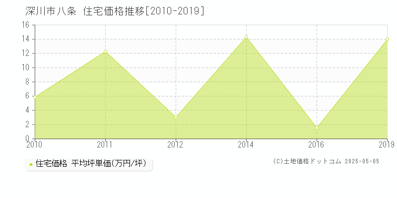 深川市八条の住宅価格推移グラフ 