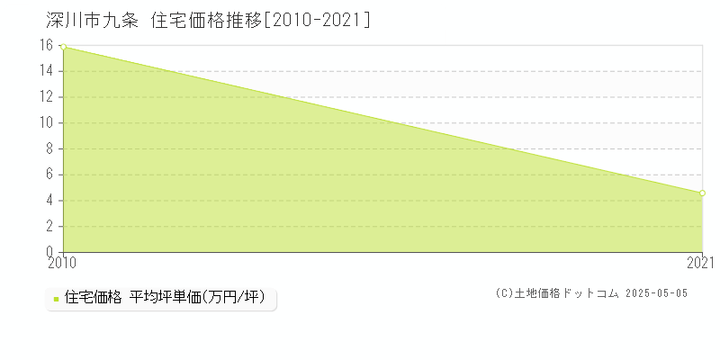 九条(深川市)の住宅価格推移グラフ(坪単価)[2010-2021年]