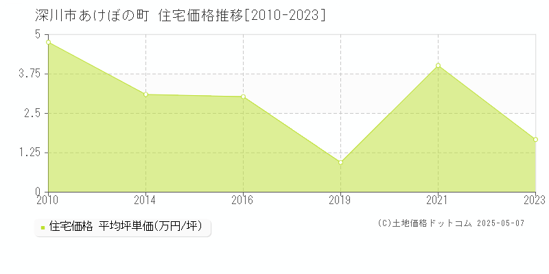 あけぼの町(深川市)の住宅価格推移グラフ(坪単価)[2010-2023年]