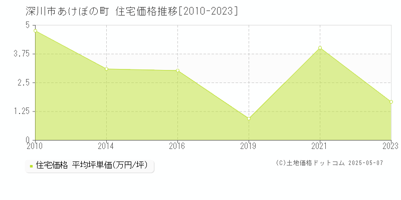 深川市あけぼの町の住宅価格推移グラフ 