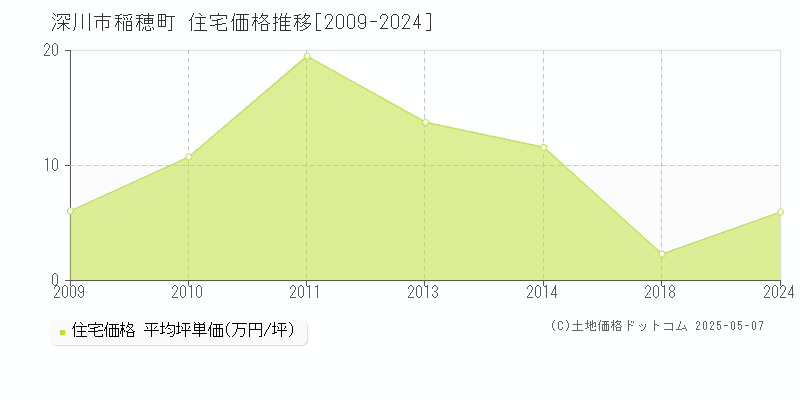 稲穂町(深川市)の住宅価格推移グラフ(坪単価)[2009-2024年]