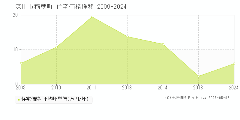 深川市稲穂町の住宅価格推移グラフ 