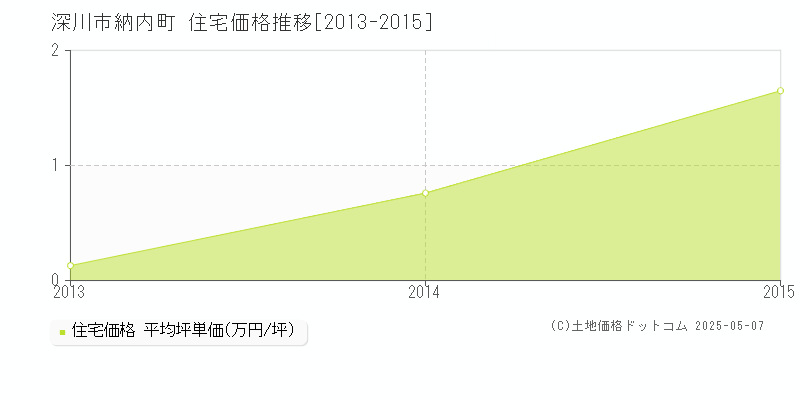 納内町(深川市)の住宅価格推移グラフ(坪単価)[2013-2015年]