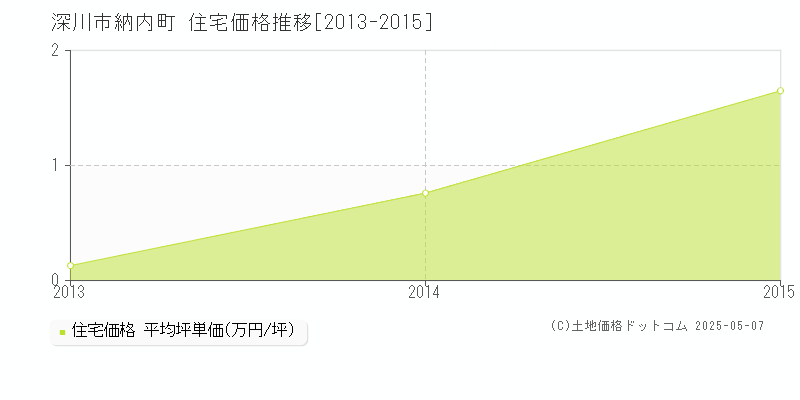 深川市納内町の住宅価格推移グラフ 