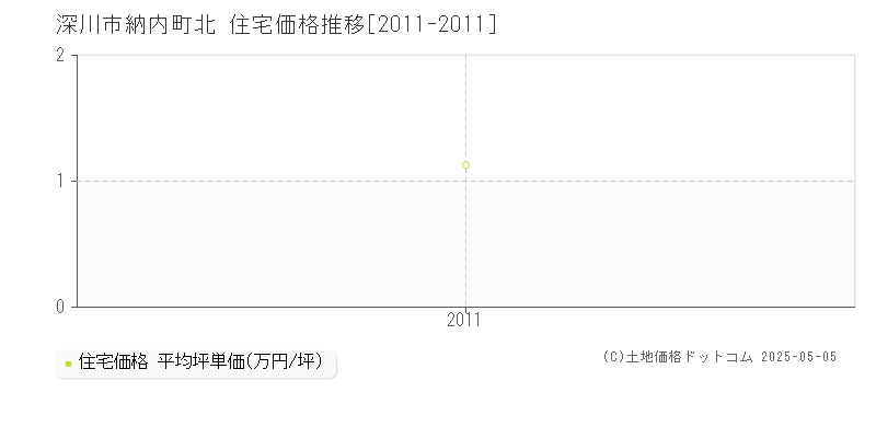 深川市納内町北の住宅価格推移グラフ 