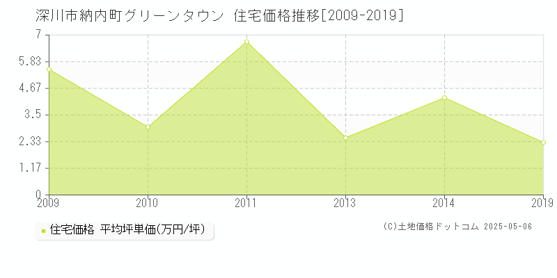 納内町グリーンタウン(深川市)の住宅価格推移グラフ(坪単価)[2009-2019年]