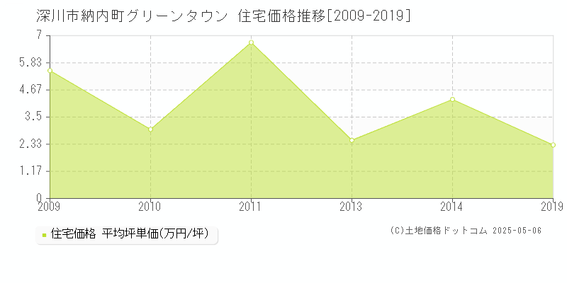 深川市納内町グリーンタウンの住宅価格推移グラフ 