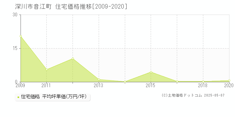 音江町(深川市)の住宅価格推移グラフ(坪単価)[2009-2020年]