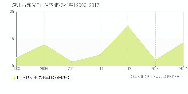 新光町(深川市)の住宅価格推移グラフ(坪単価)[2008-2017年]
