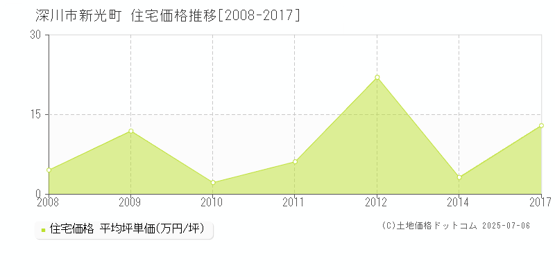 深川市新光町の住宅価格推移グラフ 