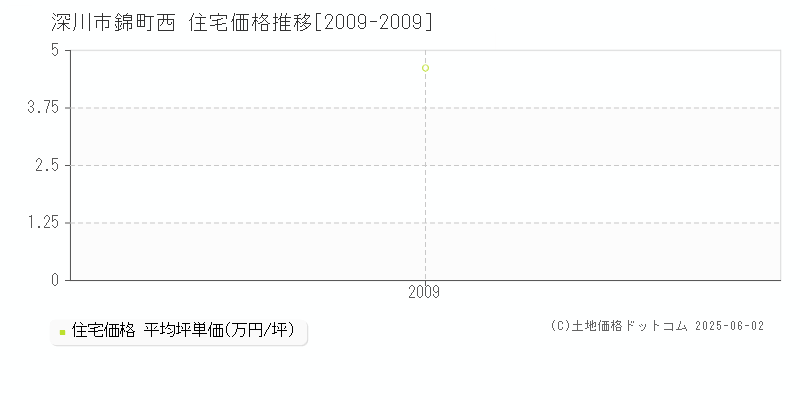 深川市錦町西の住宅価格推移グラフ 