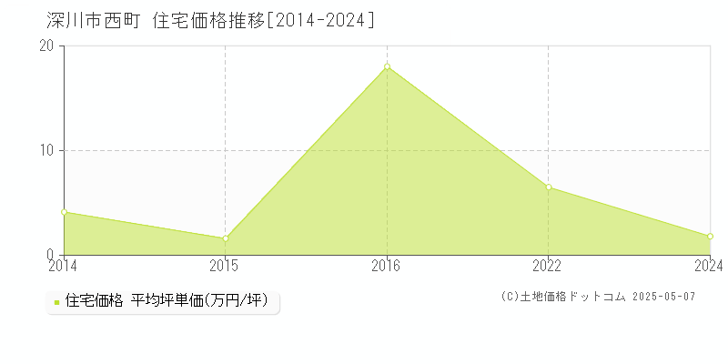 西町(深川市)の住宅価格推移グラフ(坪単価)[2014-2024年]