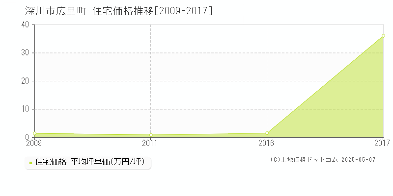広里町(深川市)の住宅価格推移グラフ(坪単価)[2009-2017年]