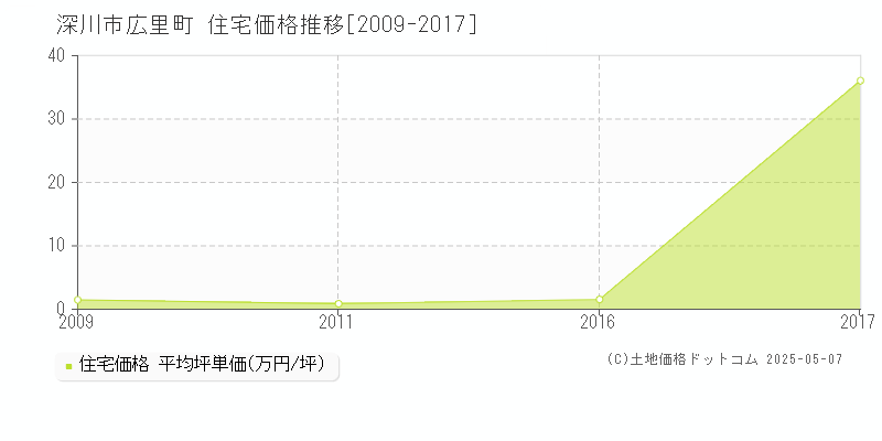 深川市広里町の住宅価格推移グラフ 