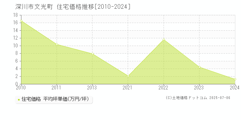 文光町(深川市)の住宅価格推移グラフ(坪単価)[2010-2024年]