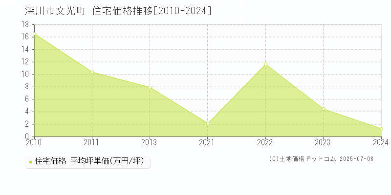 深川市文光町の住宅価格推移グラフ 