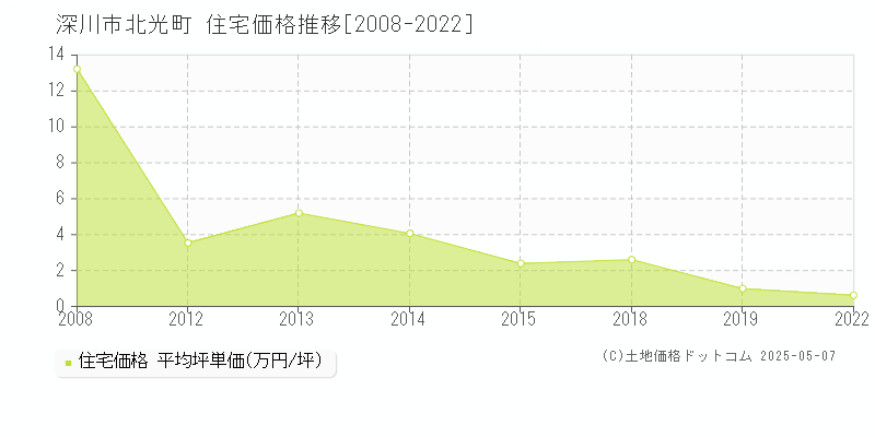 北光町(深川市)の住宅価格推移グラフ(坪単価)[2008-2022年]